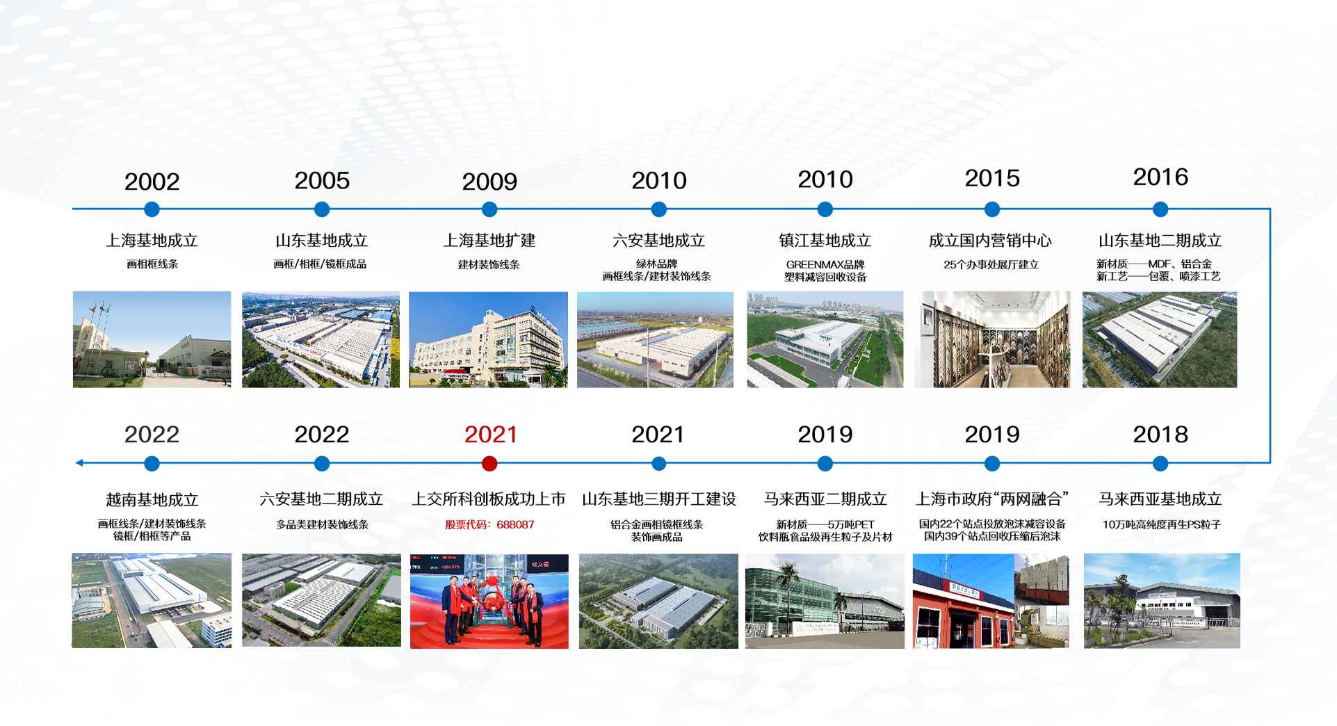 英科再生发展历程-2002年上海基地成立，2021年在上交所科创板成功上市